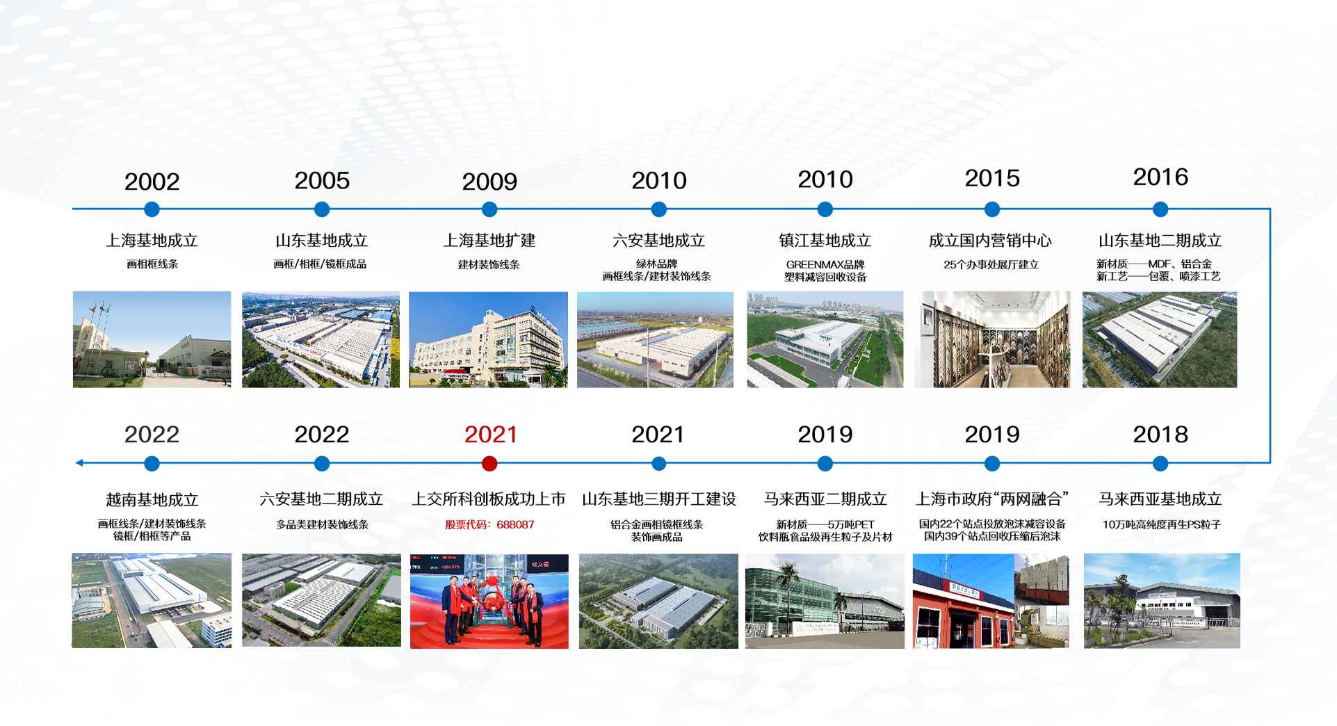 英科再生发展历程-2002年上海基地成立，2021年在上交所科创板成功上市